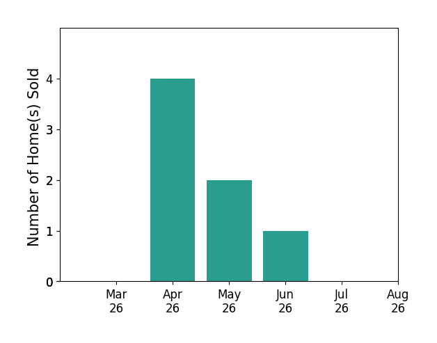 Sara McGovern sold 4 homes in April 2026, 2 homes in May 2026, 1 home in June 2026, for a total of 7 homes.