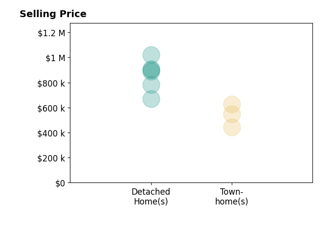 Sara McGovern's sold homes include detached homes from $670K to $1.0M, townhomes at $625K.