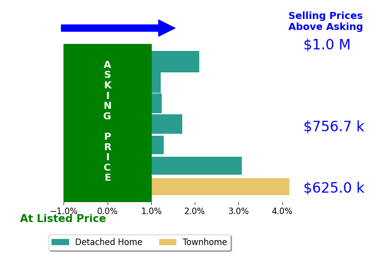 Sara McGovern's sold homes closed 2.1% above asking on average, with 7 homes above, 0 below, and 0 at asking price.