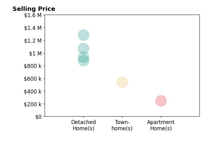Scott MacDonald's sold homes include detached homes from $880K to $1.3M.