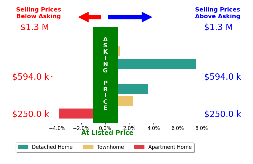Scott MacDonald's sold homes closed 3.3% above asking on average, with 2 homes above, 1 below, and 0 at asking price.