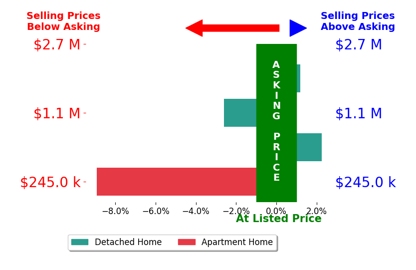 Conor Sullivan's sold homes closed 3.1% below asking on average, with 1 homes above, 2 below, and 0 at asking price.