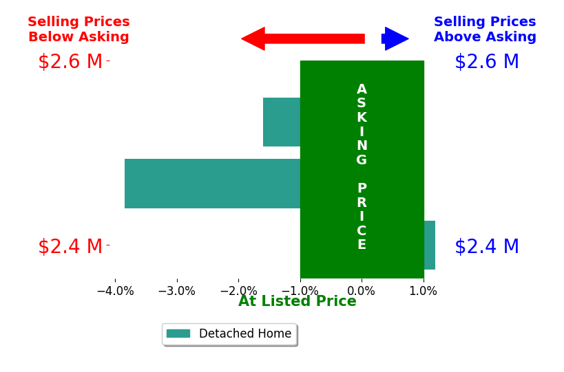 Michael Baffa's sold homes closed 1.8% below asking on average, with 0 homes above, 2 below, and 1 at asking price.