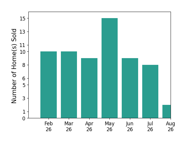 Cliff Glansen sold 11 homes in February 2026, 10 homes in March 2026, 9 homes in April 2026, 15 homes in May 2026, 9 homes in June 2026, 8 homes in July 2026, 2 homes in August 2026, for a total of 64 homes.