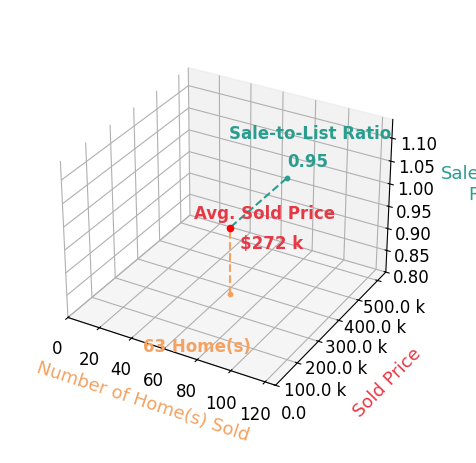 Cliff Glansen sold 64 homes with an average sold price of $282K and an average sale-to-list ratio of 95.1%.