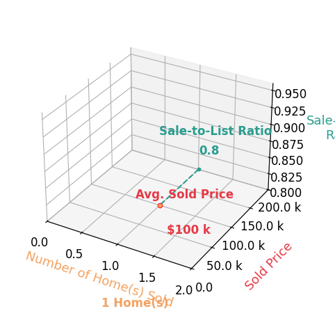 mickey walker sold 1 homes with an average sold price of $100K and an average sale-to-list ratio of 80.0%.