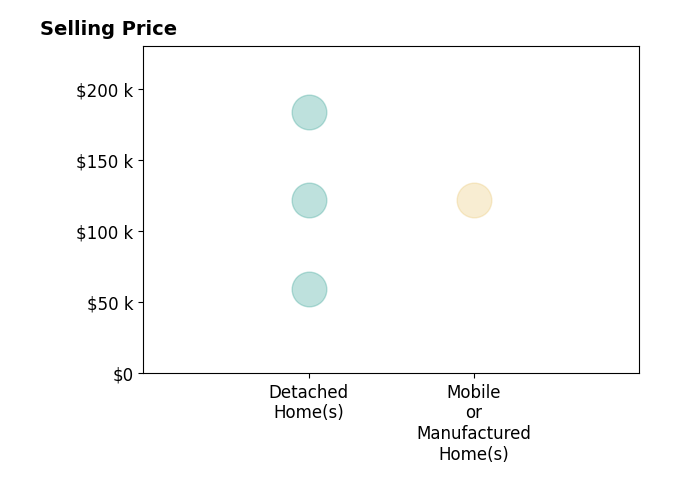 Darcy Peoples's sold homes include detached homes from $59K to $184K, mobile or manufactured homes at $122K.
