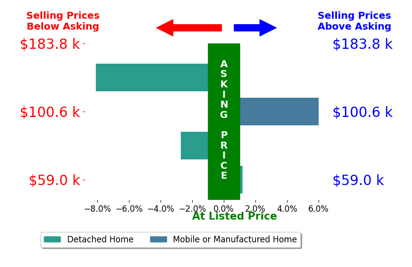 Darcy Peoples's sold homes closed 1.2% below asking on average, with 1 homes above, 2 below, and 1 at asking price.