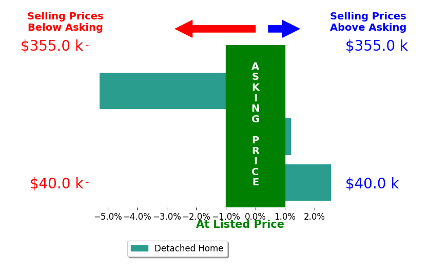 John Baker's sold homes closed 0.9% below asking on average, with 1 homes above, 1 below, and 1 at asking price.