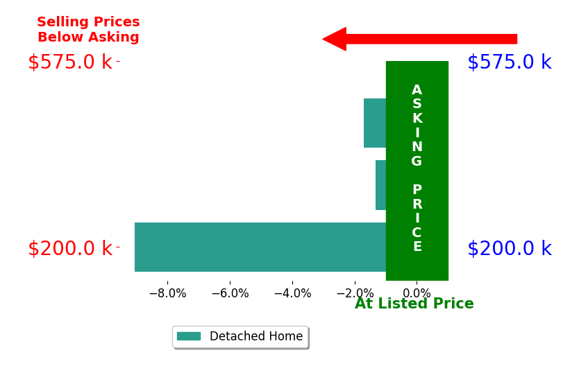 David Ridley's sold homes closed 4.0% below asking on average, with 0 homes above, 3 below, and 0 at asking price.