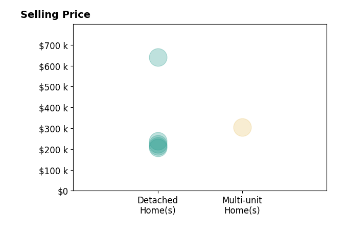 Monica Metzger's sold homes include detached homes from $207K to $640K, multi-unit homes at $305K.