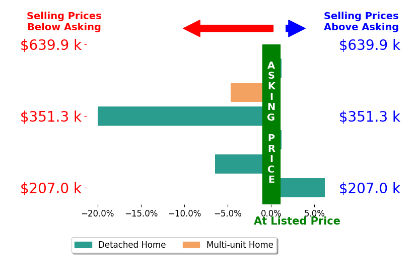Monica Metzger's sold homes closed 4.2% below asking on average, with 1 homes above, 3 below, and 2 at asking price.