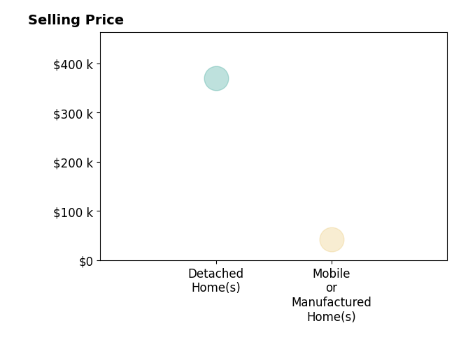 Jennifer Ball's sold homes include detached homes at $370K, mobile or manufactured homes at $42K.