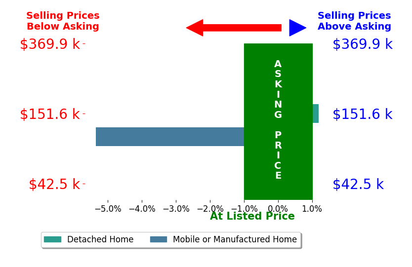 Jennifer Ball's sold homes closed 2.7% below asking on average, with 0 homes above, 1 below, and 1 at asking price.