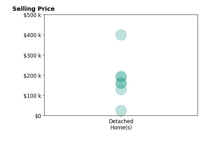 Natalie Crumrine's sold homes include detached homes from $25K to $400K.