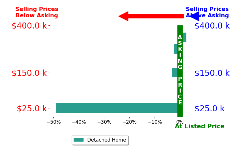 Natalie Crumrine's sold homes closed 7.4% below asking on average, with 1 homes above, 3 below, and 3 at asking price.