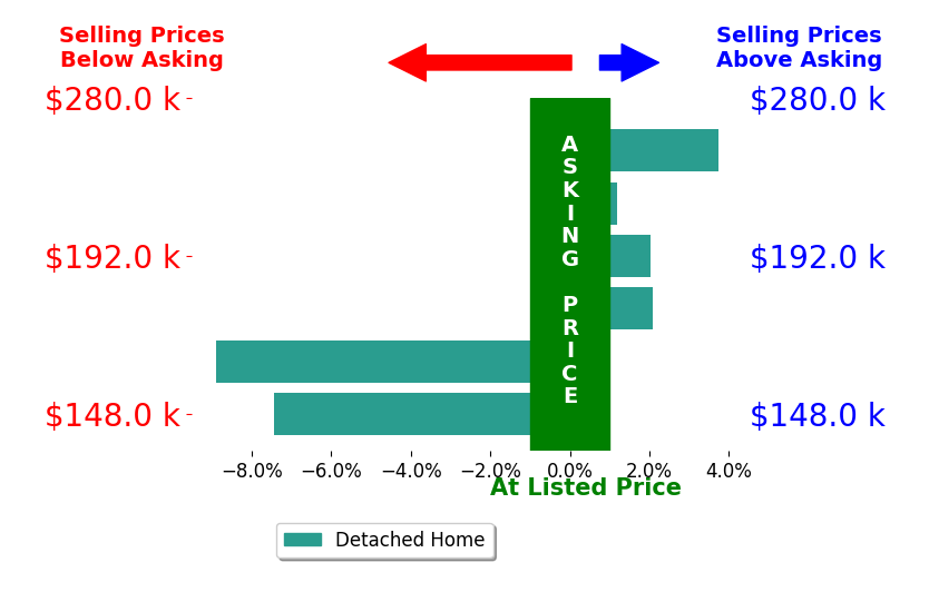 Jeanna Kolhoff's sold homes closed 1.4% below asking on average, with 3 homes above, 2 below, and 1 at asking price.