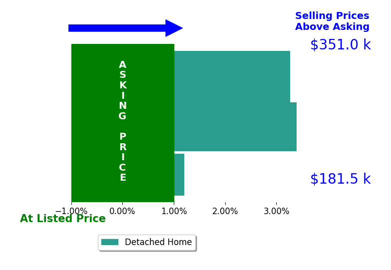 Ruthellen Ondrus's sold homes closed 2.5% above asking on average, with 2 homes above, 0 below, and 1 at asking price.