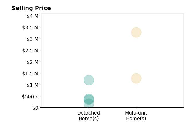 Histogram of home sales price ranges for Non Member