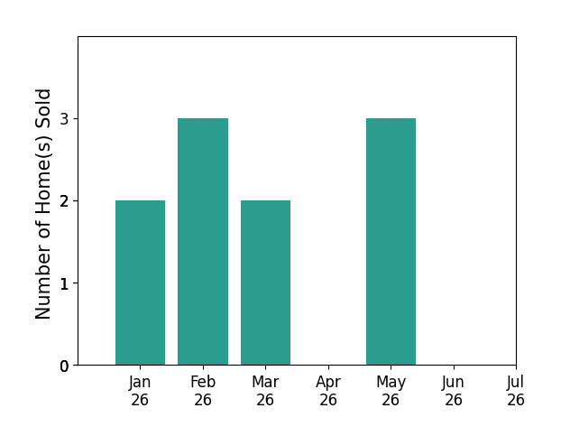 Bar chart of total home sales by Vickie Branch over the past 12 months