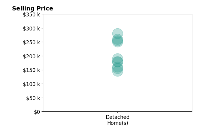 Histogram of home sales price ranges for Vickie Branch