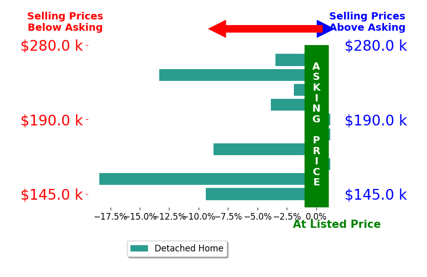 Bar chart comparing asking price vs selling price for Vickie Branch