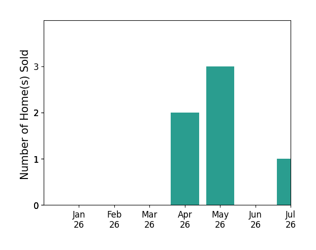 Bar chart of total home sales by Brad Lindsey over the past 12 months