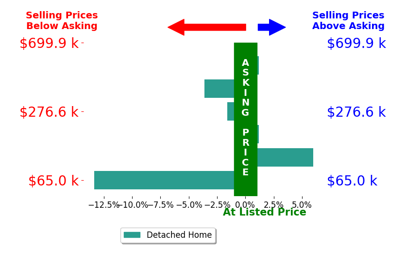 Bar chart comparing asking price vs selling price for Brad Lindsey