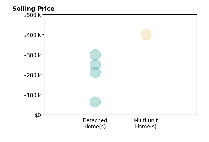 Histogram of home sales price ranges for Scott Beasley