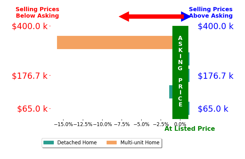 Bar chart comparing asking price vs selling price for Scott Beasley