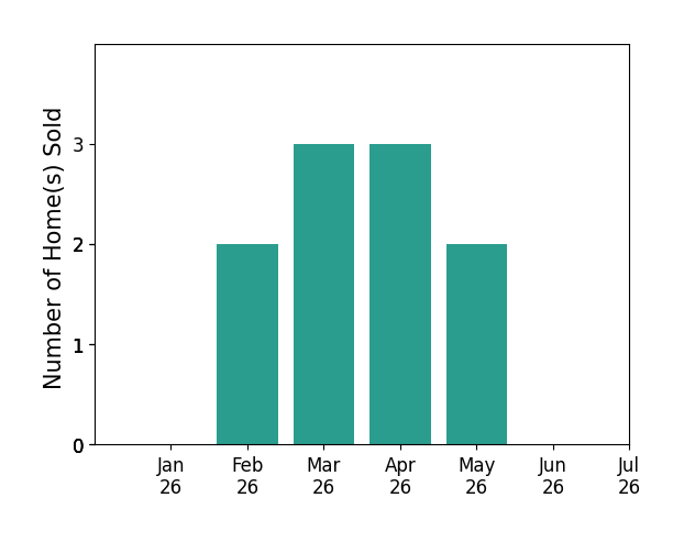 Bar chart of total home sales by Kim Holt over the past 12 months