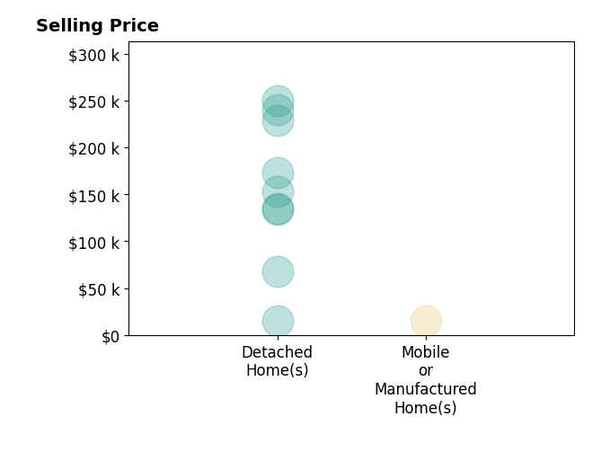 Histogram of home sales price ranges for Kim Holt