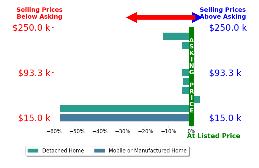 Bar chart comparing asking price vs selling price for Kim Holt