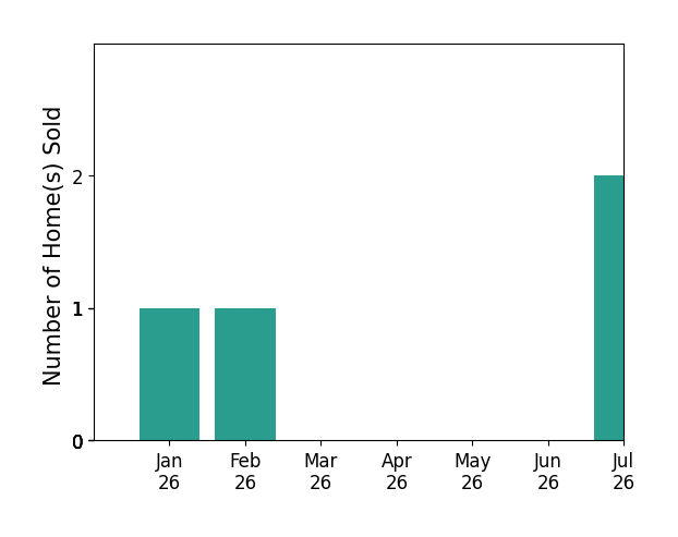 Bar chart of total home sales by Lisa Ballinger over the past 12 months