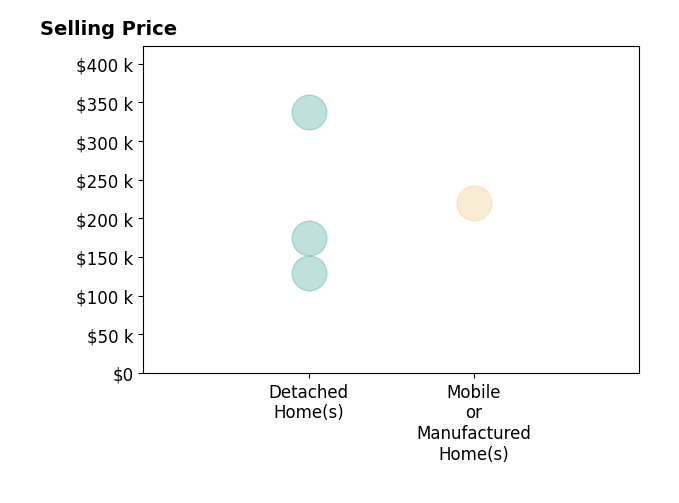 Histogram of home sales price ranges for Lisa Ballinger