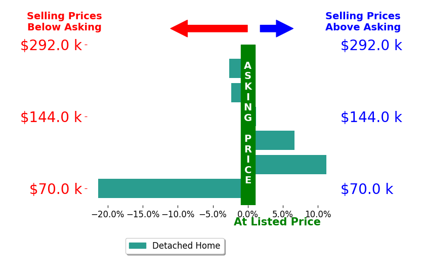 Bar chart comparing asking price vs selling price for Amy McLemore