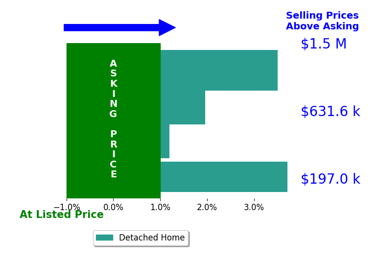 Bar chart comparing asking price vs selling price for Blake Ward