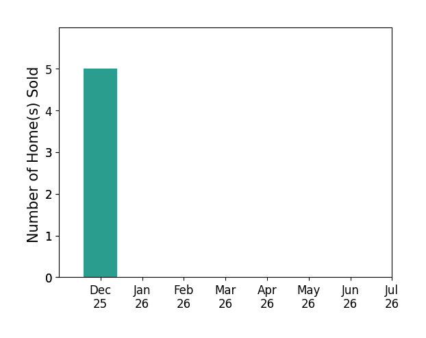 Bar chart of total home sales by Tami Reid over the past 12 months