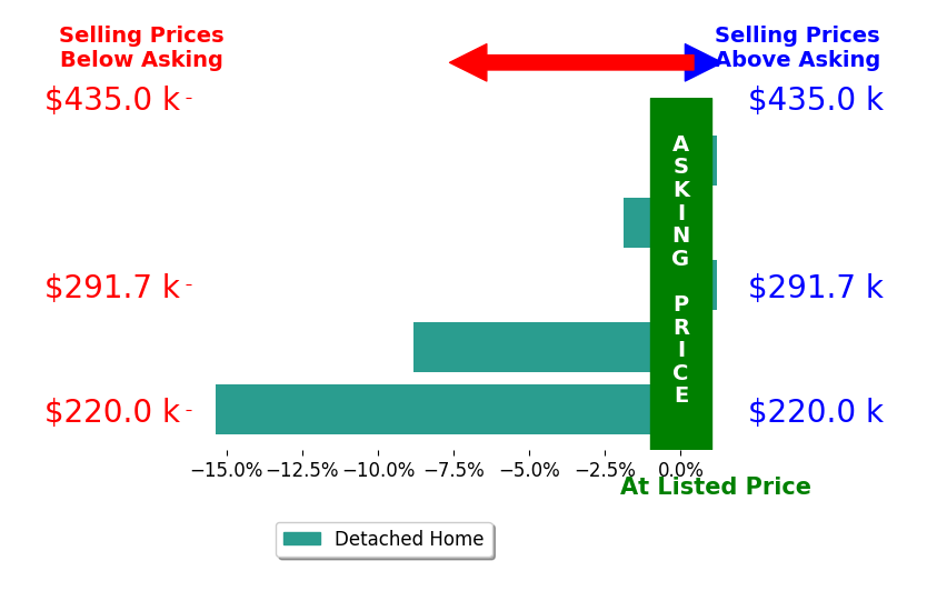 Bar chart comparing asking price vs selling price for Tami Reid