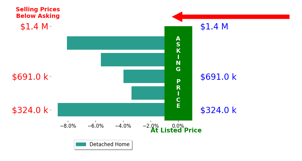 Bar chart comparing asking price vs selling price for Suzanne Dement