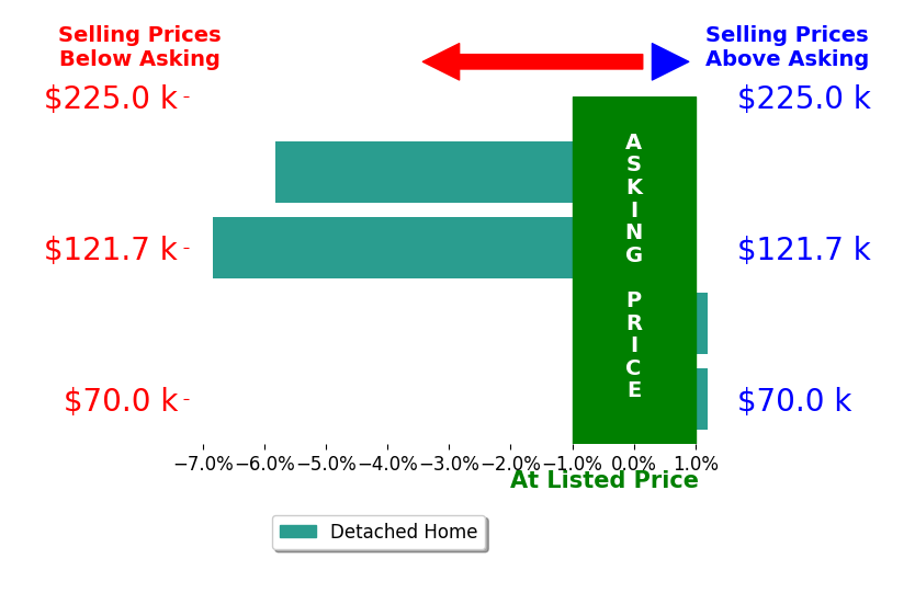 Bar chart comparing asking price vs selling price for Mason Warrington