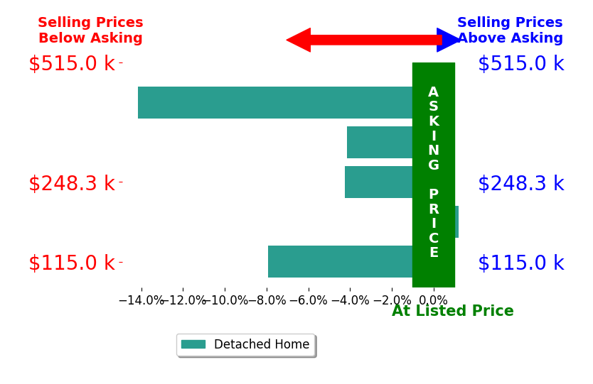 Bar chart comparing asking price vs selling price for Lisa Massengill
