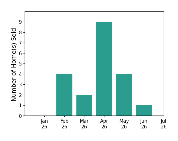 Bar chart of total home sales by Todd Clouser over the past 12 months