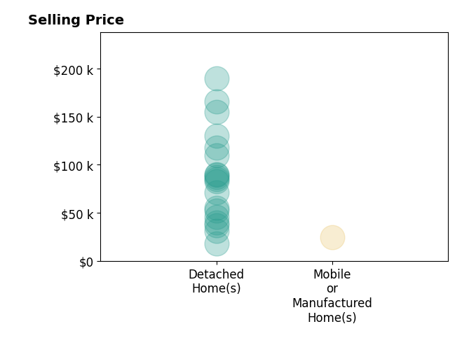 Histogram of home sales price ranges for Todd Clouser