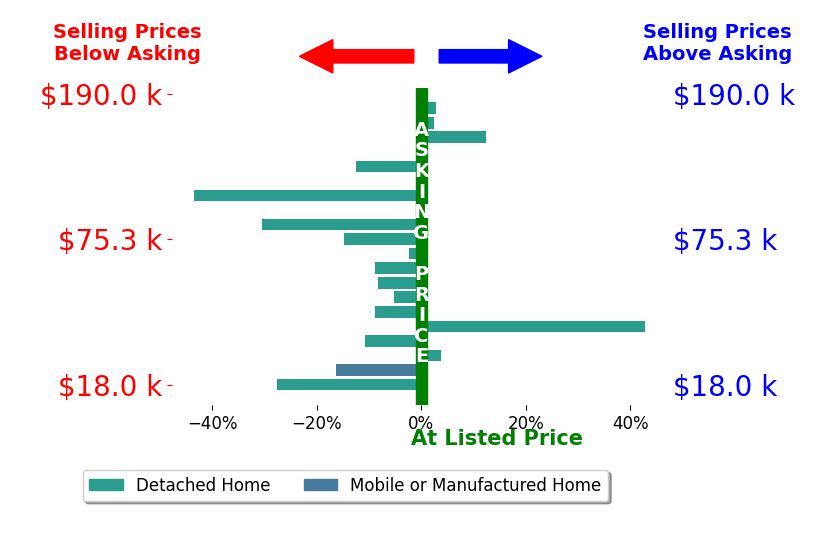 Bar chart comparing asking price vs selling price for Todd Clouser