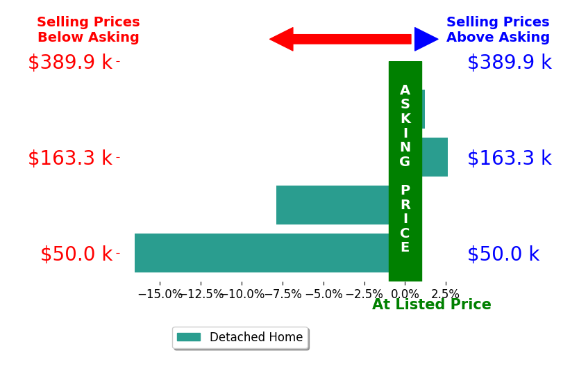 Bar chart comparing asking price vs selling price for Denice Webb