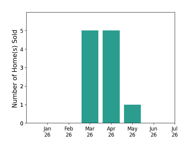 Bar chart of total home sales by Mallory Yates over the past 12 months
