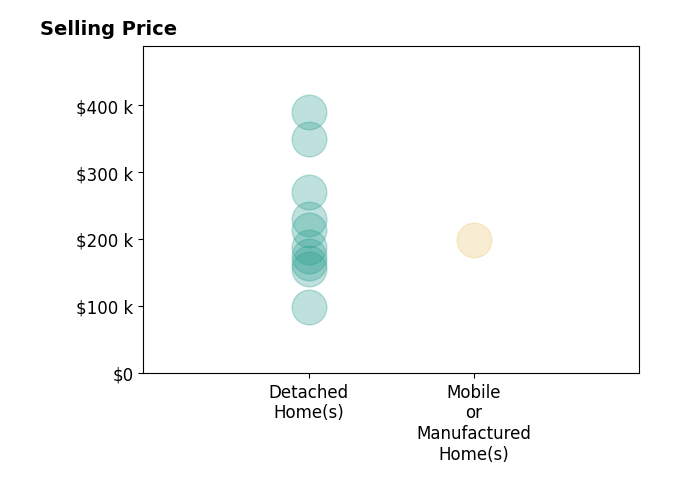Histogram of home sales price ranges for Mallory Yates