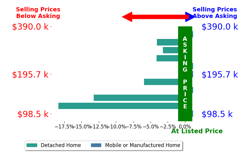 Bar chart comparing asking price vs selling price for Mallory Yates