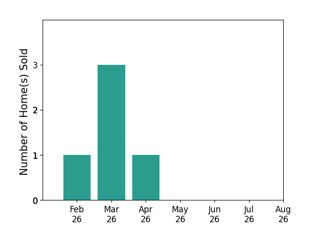 Daniel Ward sold 1 home in February 2026, 3 homes in March 2026, 1 home in April 2026, for a total of 5 homes.